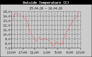 Temperaturverlauf in den letzten 24 Stunden